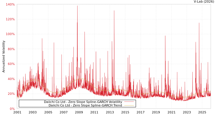 graph of Daiichi Co Ltd S0GARCH