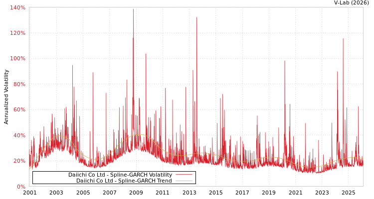 graph of Daiichi Co Ltd SGARCH