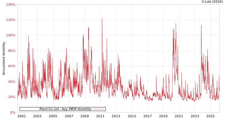 graph of Plant Co Ltd AMEM