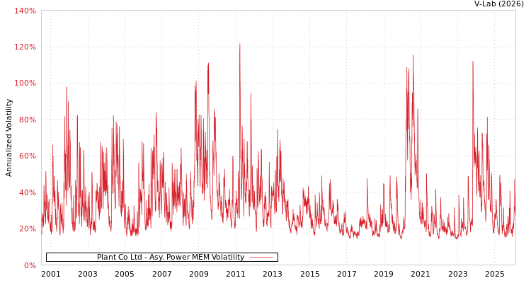 graph of Plant Co Ltd APMEM
