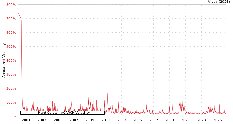 graph of Plant Co Ltd AGARCH