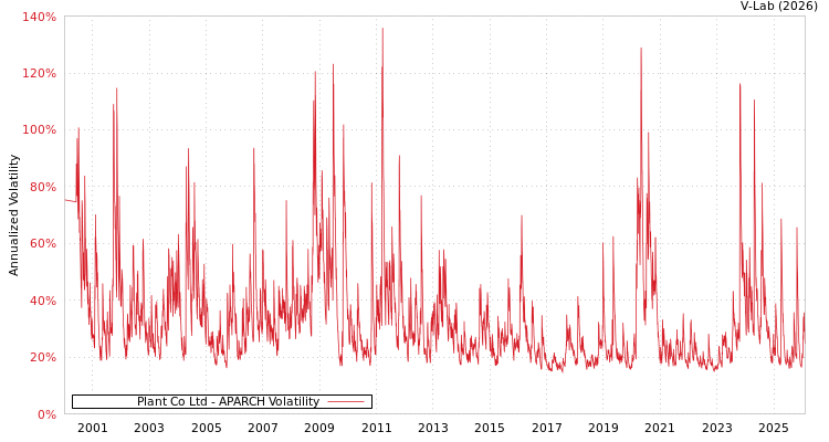 graph of Plant Co Ltd APARCH
