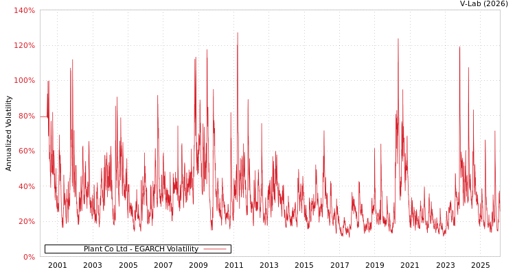 graph of Plant Co Ltd EGARCH