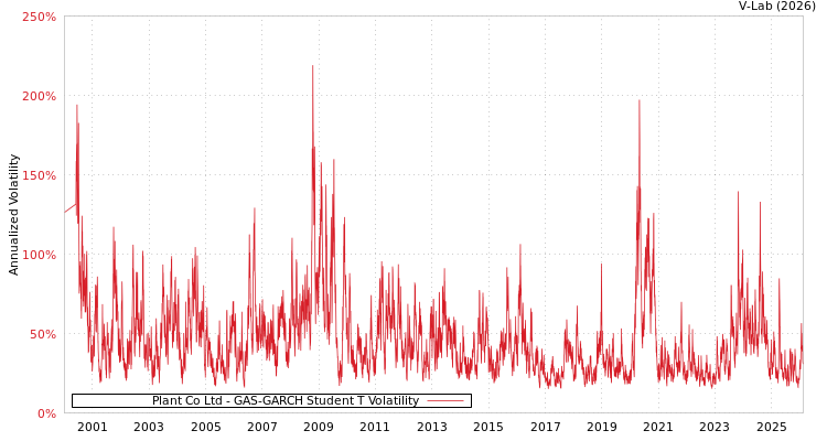graph of Plant Co Ltd GAS-GARCH-T