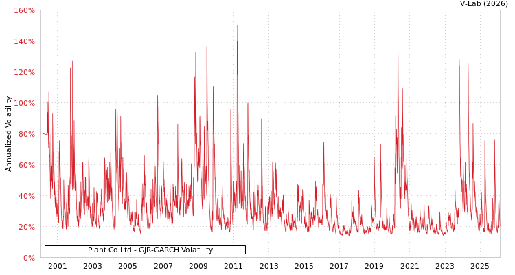 graph of Plant Co Ltd GJR-GARCH
