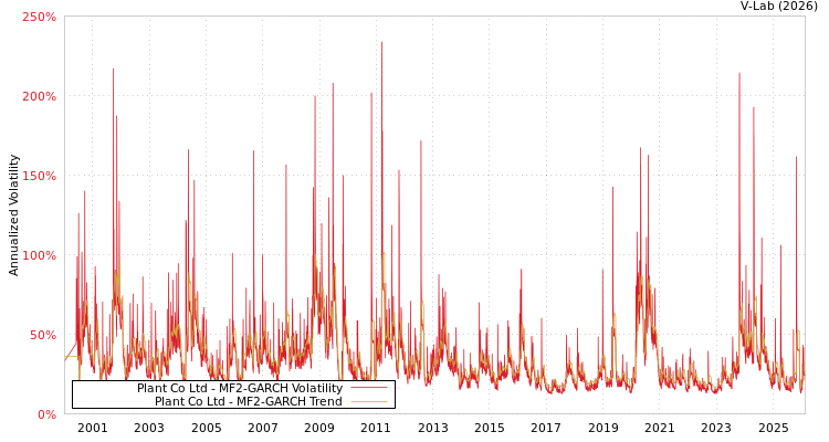 graph of Plant Co Ltd MF2-GARCH