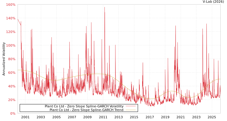 graph of Plant Co Ltd S0GARCH