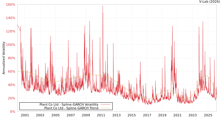 graph of Plant Co Ltd SGARCH