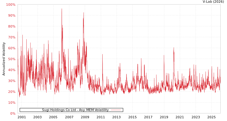 graph of Sugi Holdings Co Ltd AMEM