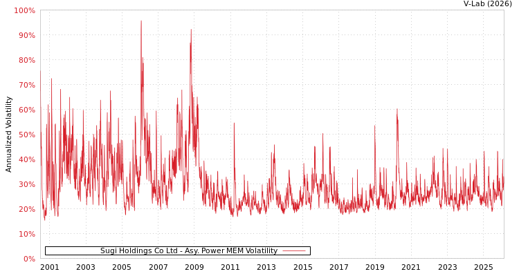 graph of Sugi Holdings Co Ltd APMEM