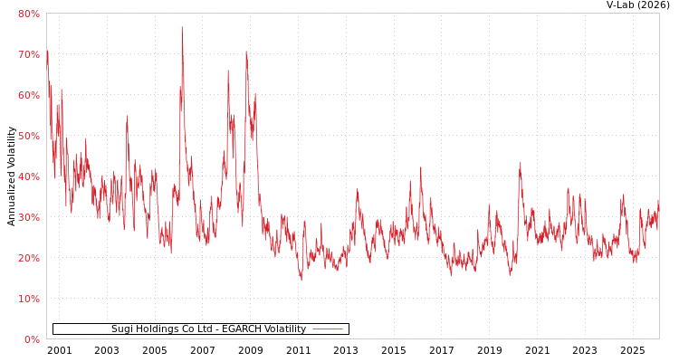 graph of Sugi Holdings Co Ltd EGARCH