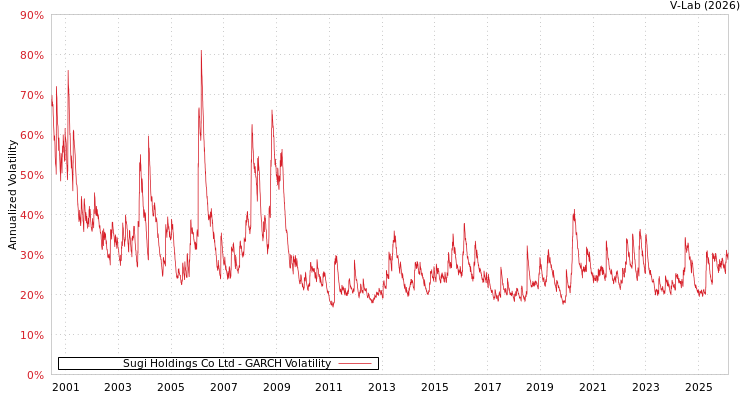 graph of Sugi Holdings Co Ltd GARCH