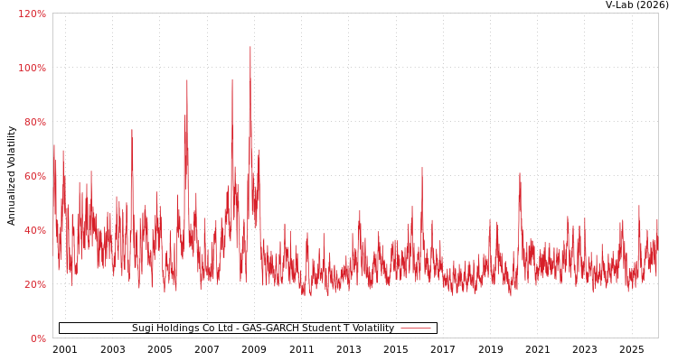 graph of Sugi Holdings Co Ltd GAS-GARCH-T