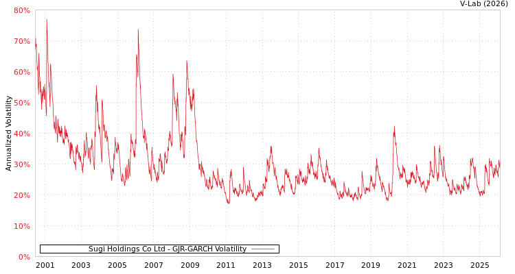 graph of Sugi Holdings Co Ltd GJR-GARCH