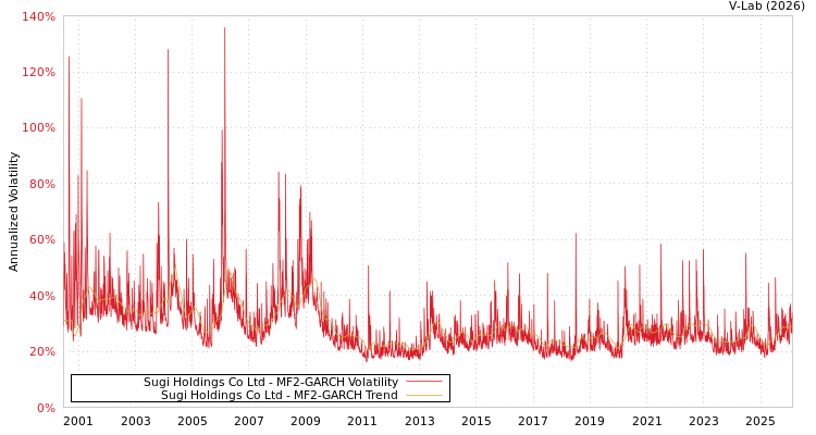 graph of Sugi Holdings Co Ltd MF2-GARCH