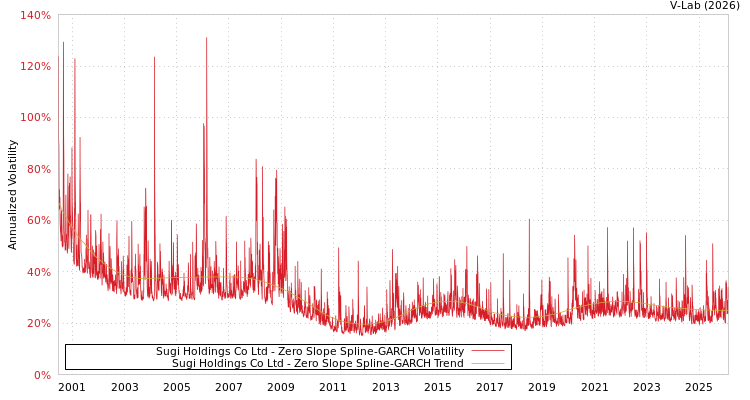 graph of Sugi Holdings Co Ltd S0GARCH