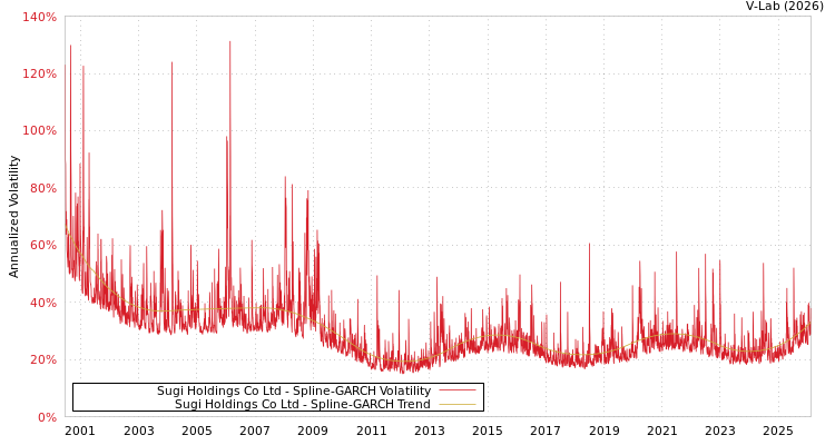 graph of Sugi Holdings Co Ltd SGARCH