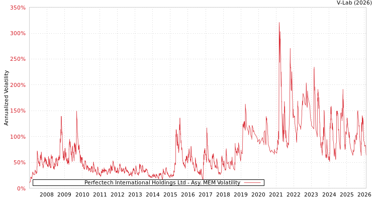 graph of Perfectech International Holdings Ltd AMEM