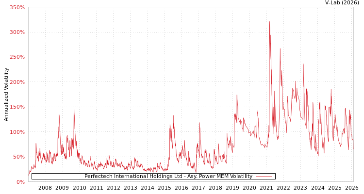 graph of Perfectech International Holdings Ltd APMEM