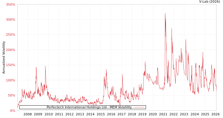 graph of Perfectech International Holdings Ltd MEM