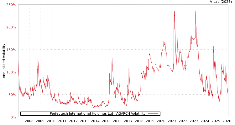 graph of Perfectech International Holdings Ltd AGARCH