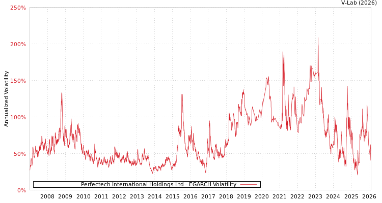 graph of Perfectech International Holdings Ltd EGARCH