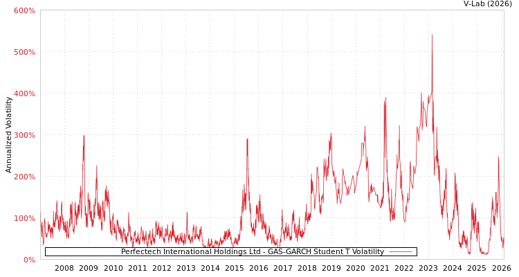 graph of Perfectech International Holdings Ltd GAS-GARCH-T