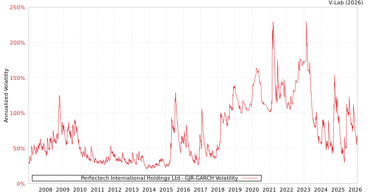 graph of Perfectech International Holdings Ltd GJR-GARCH