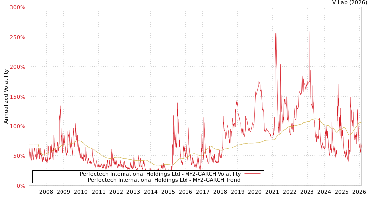 graph of Perfectech International Holdings Ltd MF2-GARCH