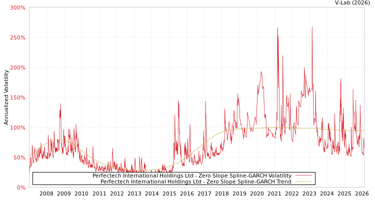 graph of Perfectech International Holdings Ltd S0GARCH