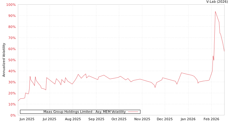 graph of Maas Group Holdings Limited AMEM