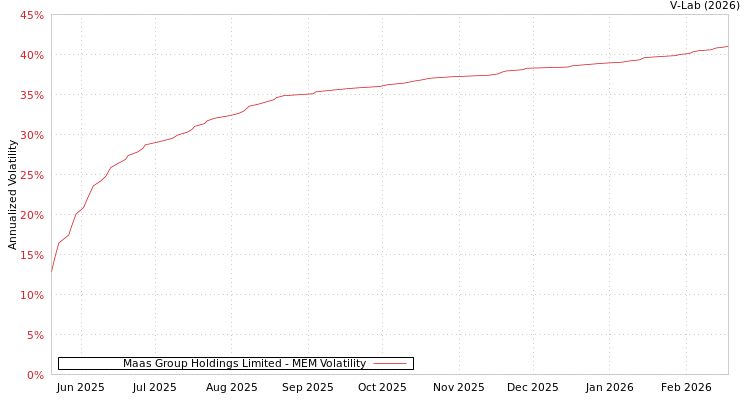 graph of Maas Group Holdings Limited MEM