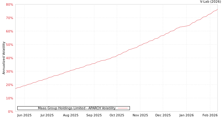graph of Maas Group Holdings Limited APARCH