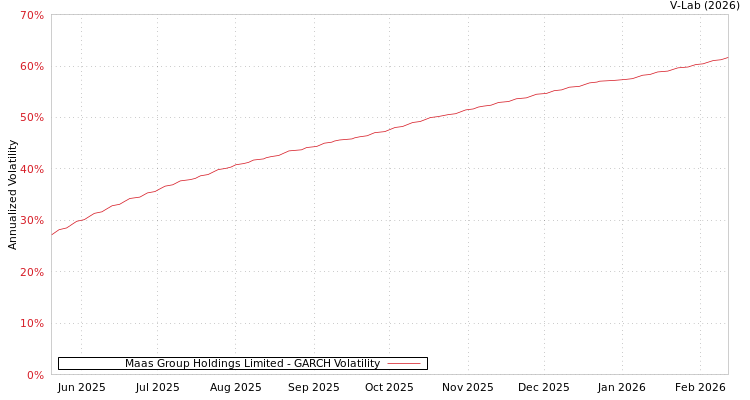 graph of Maas Group Holdings Limited GARCH
