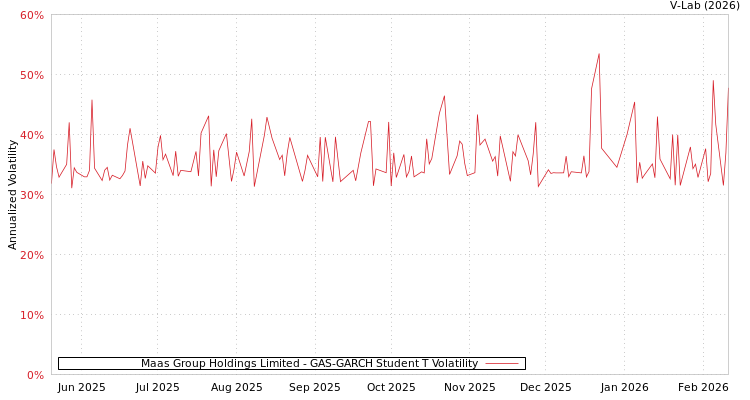 graph of Maas Group Holdings Limited GAS-GARCH-T