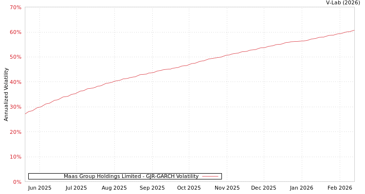 graph of Maas Group Holdings Limited GJR-GARCH