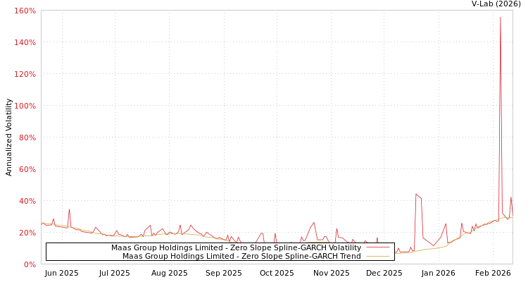 graph of Maas Group Holdings Limited S0GARCH