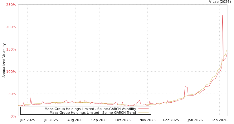 graph of Maas Group Holdings Limited SGARCH