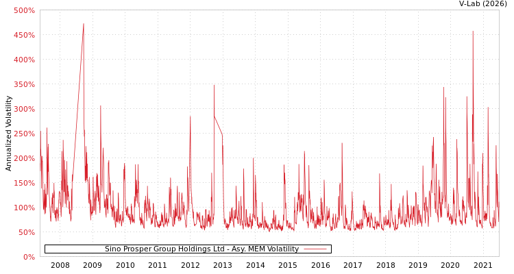 graph of Sino Prosper Group Holdings Ltd AMEM