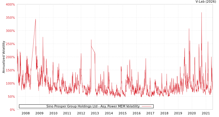 graph of Sino Prosper Group Holdings Ltd APMEM