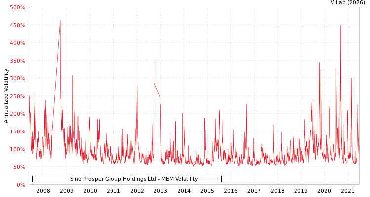 graph of Sino Prosper Group Holdings Ltd MEM