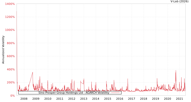 graph of Sino Prosper Group Holdings Ltd AGARCH