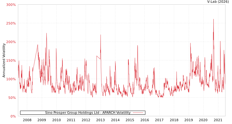 graph of Sino Prosper Group Holdings Ltd APARCH