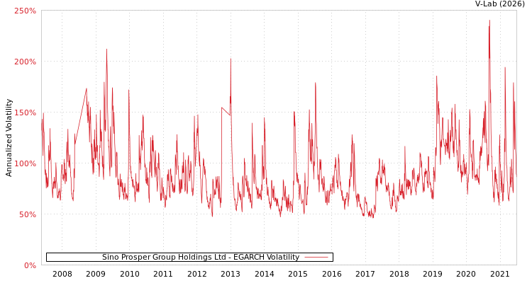 graph of Sino Prosper Group Holdings Ltd EGARCH
