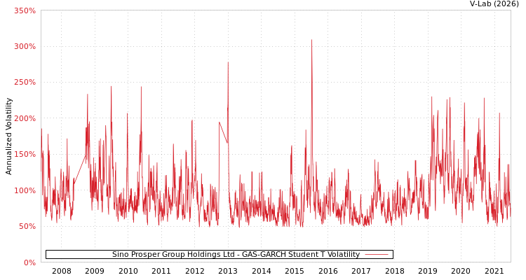 graph of Sino Prosper Group Holdings Ltd GAS-GARCH-T