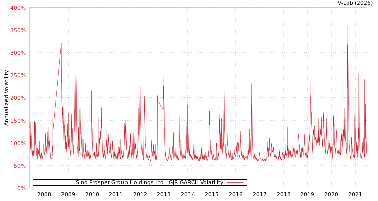 graph of Sino Prosper Group Holdings Ltd GJR-GARCH