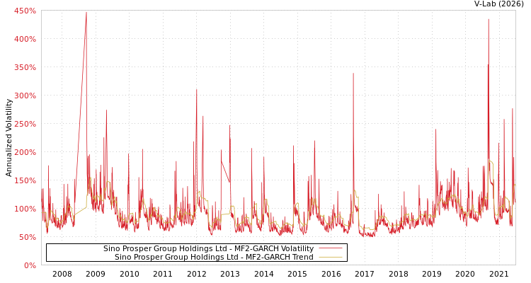 graph of Sino Prosper Group Holdings Ltd MF2-GARCH