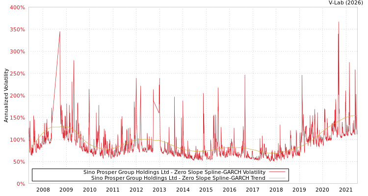 graph of Sino Prosper Group Holdings Ltd S0GARCH
