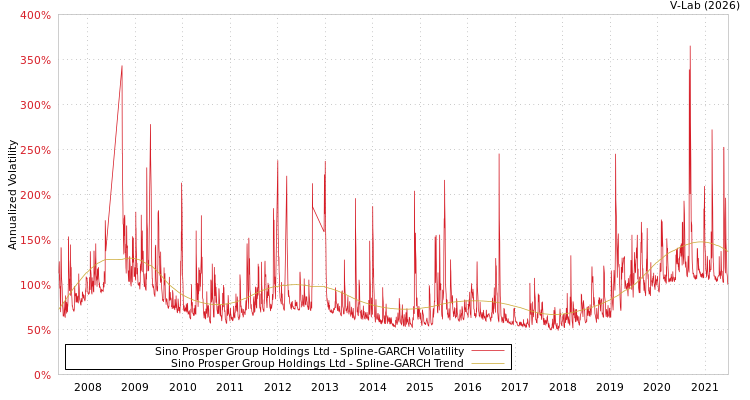graph of Sino Prosper Group Holdings Ltd SGARCH
