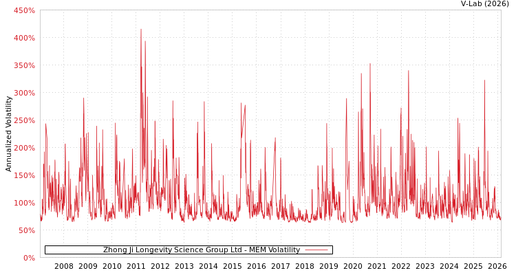 graph of Zhong Ji Longevity Science Group Ltd MEM